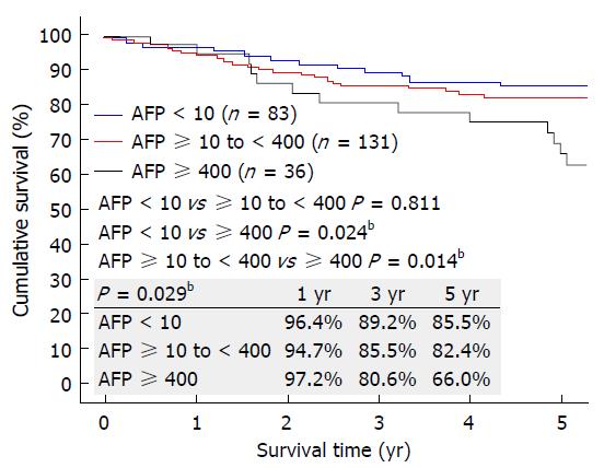Afp Level Chart Liver Cancer