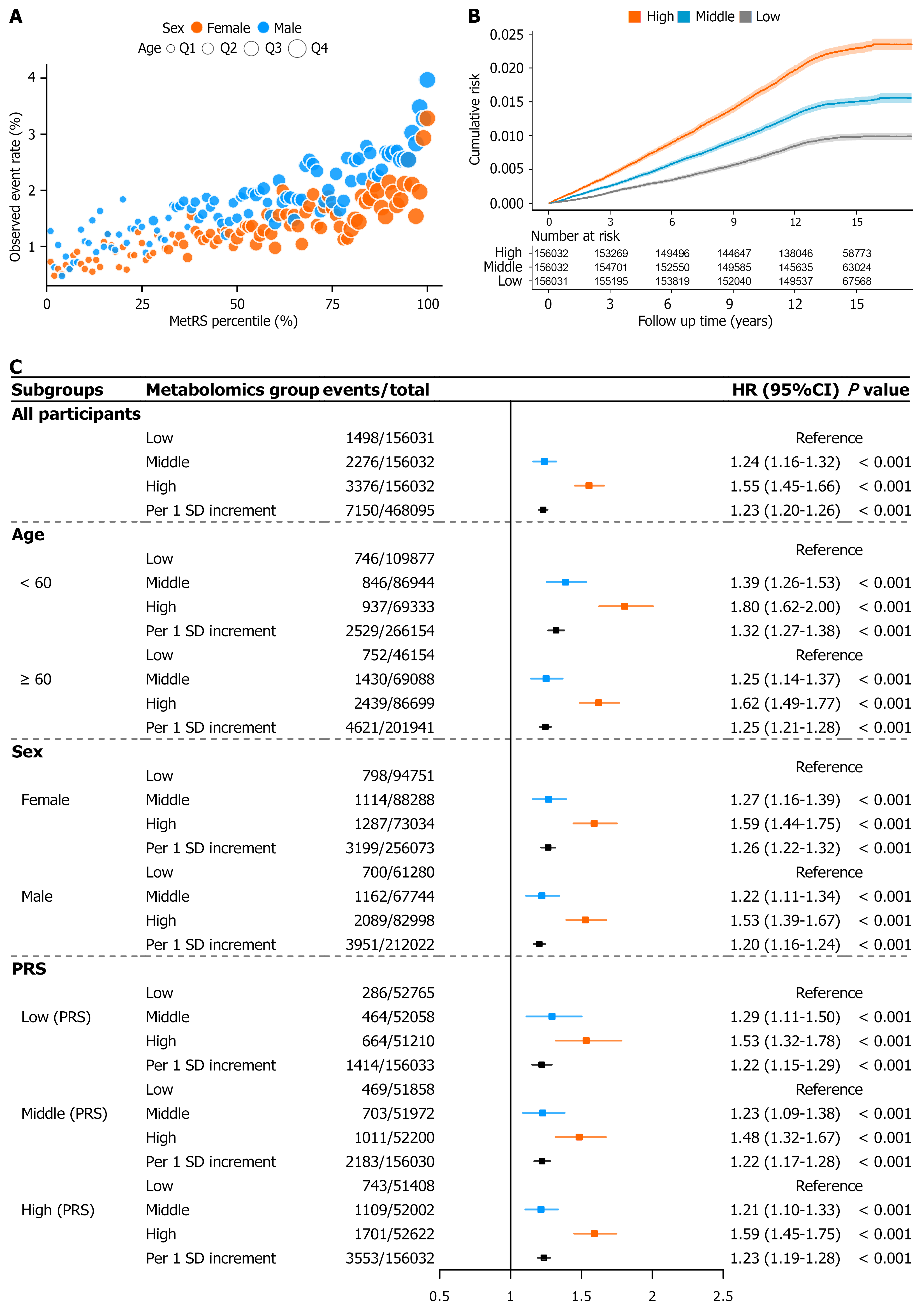 Integrating metabolomics, clinical factors, and genetic risk for ...