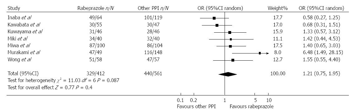 Ppi Comparison Chart