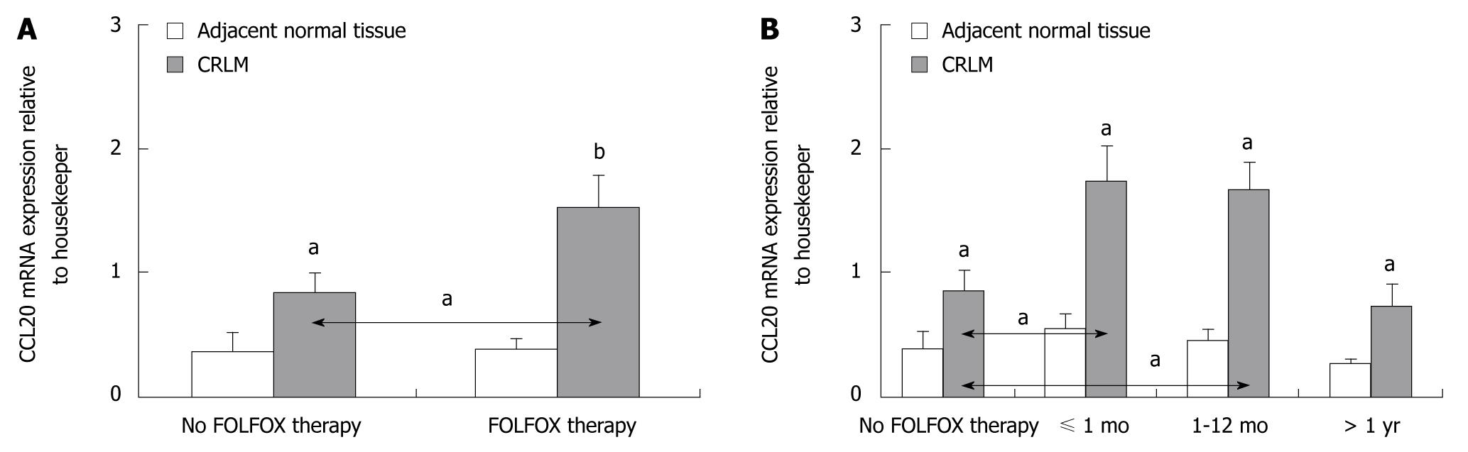 Effect of preoperative FOLFOX chemotherapy on CCL20/CCR6 ...