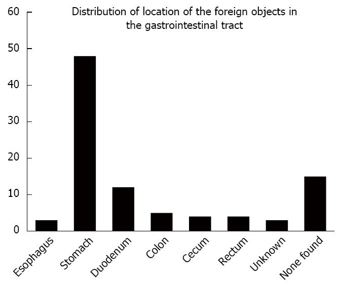 Intentional ingestions of foreign objects among prisoners: A review