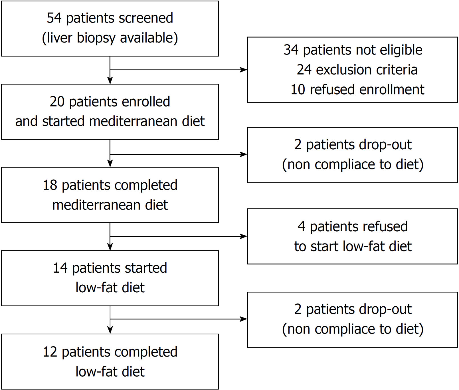 Diet Chart For Liver Patients