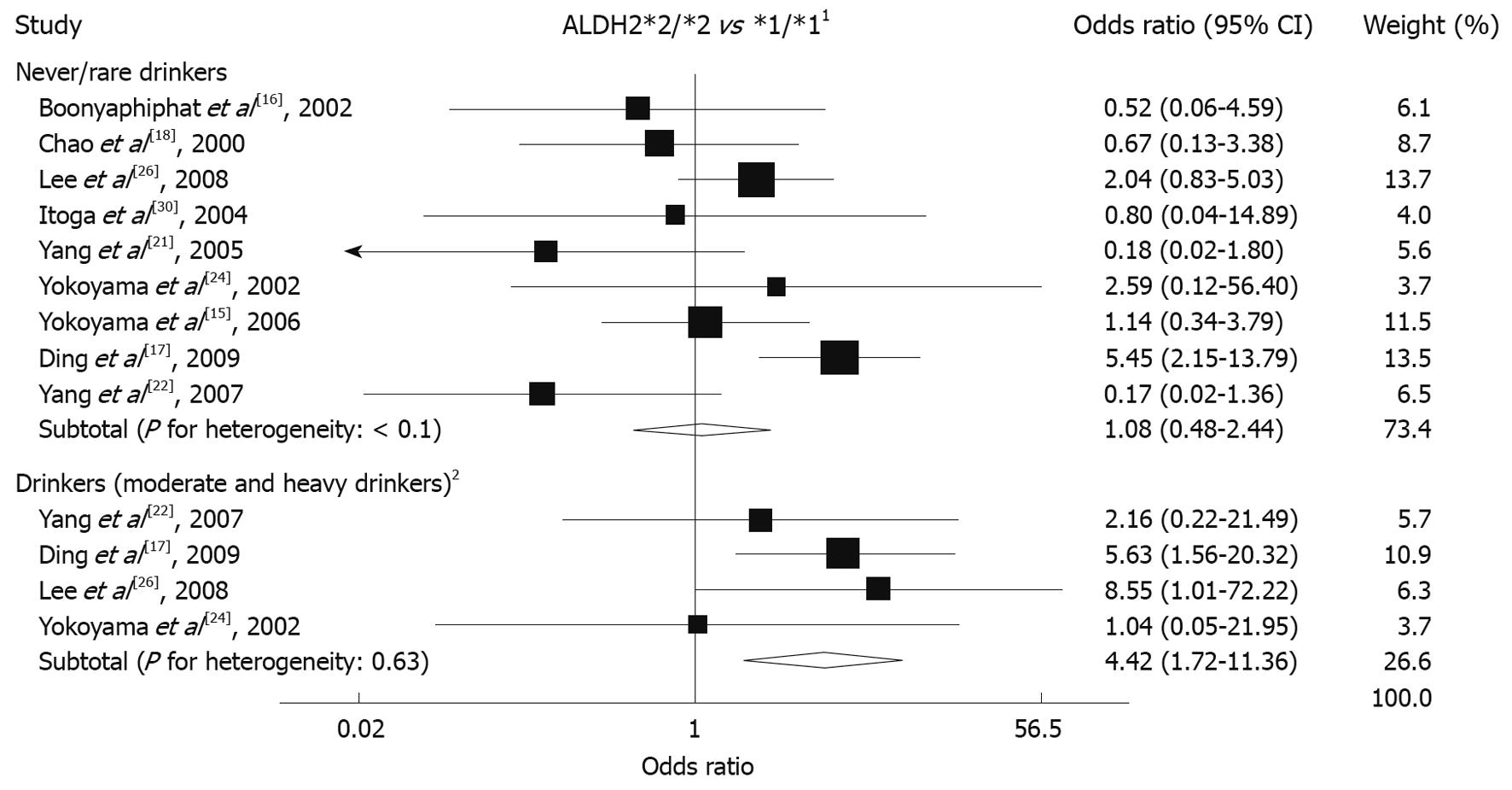 Relationship between genetic polymorphisms of ALDH2 and ADH1B and ...